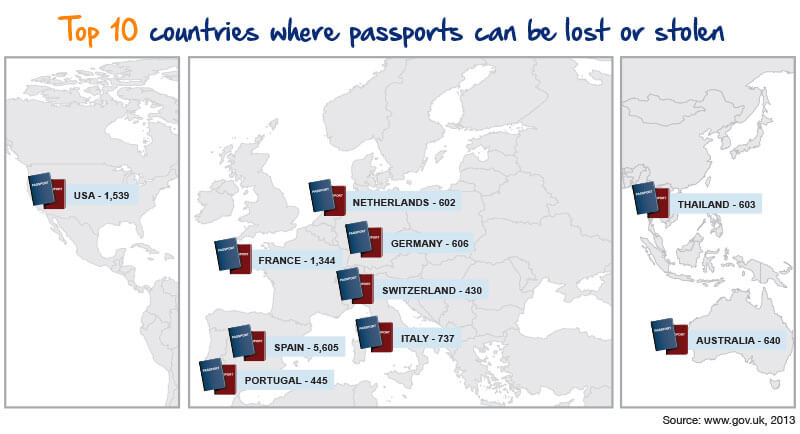 Top 10 countries for losing or having your passport stolen