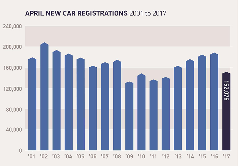 See how new car sales fell in April compared with previous years.