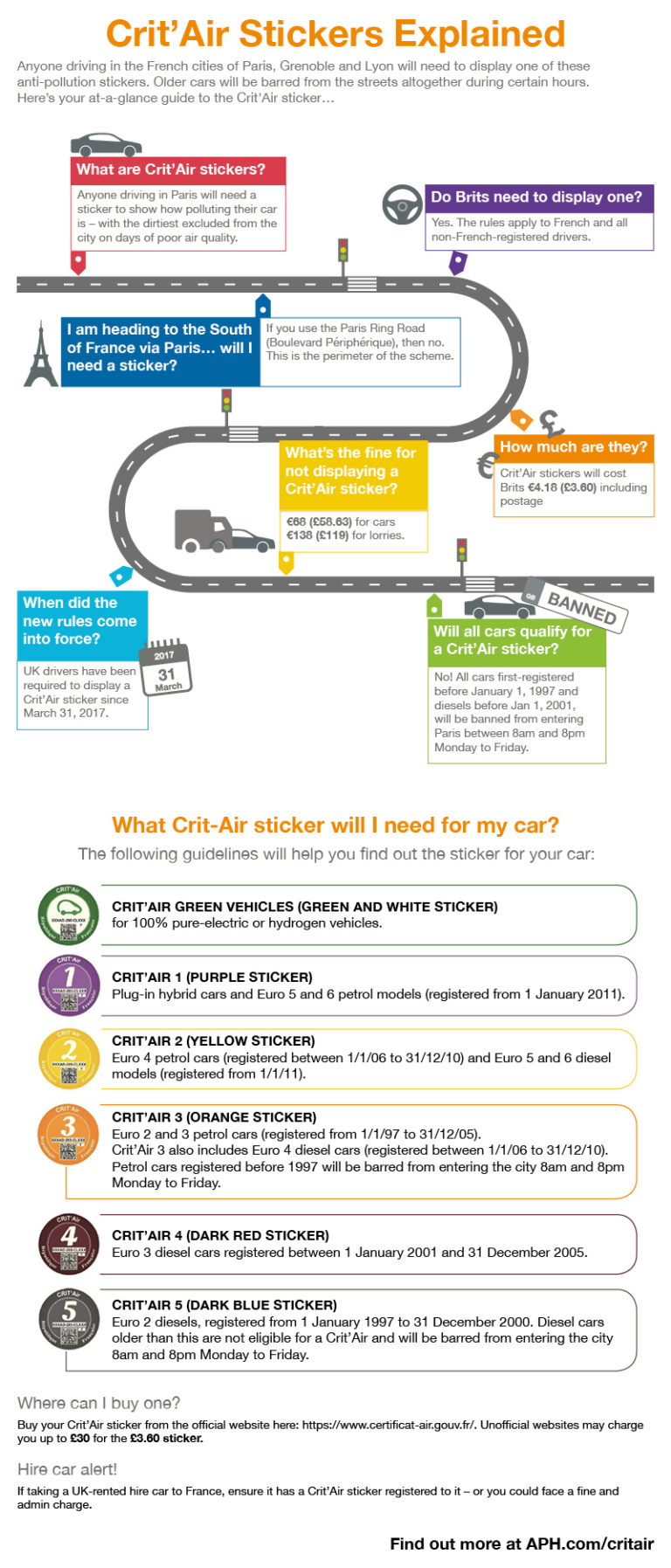 Crit'Air car stickers All you need to know about CritAir anti