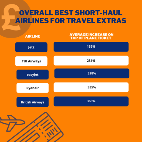 best short-haul airlines for travel extras