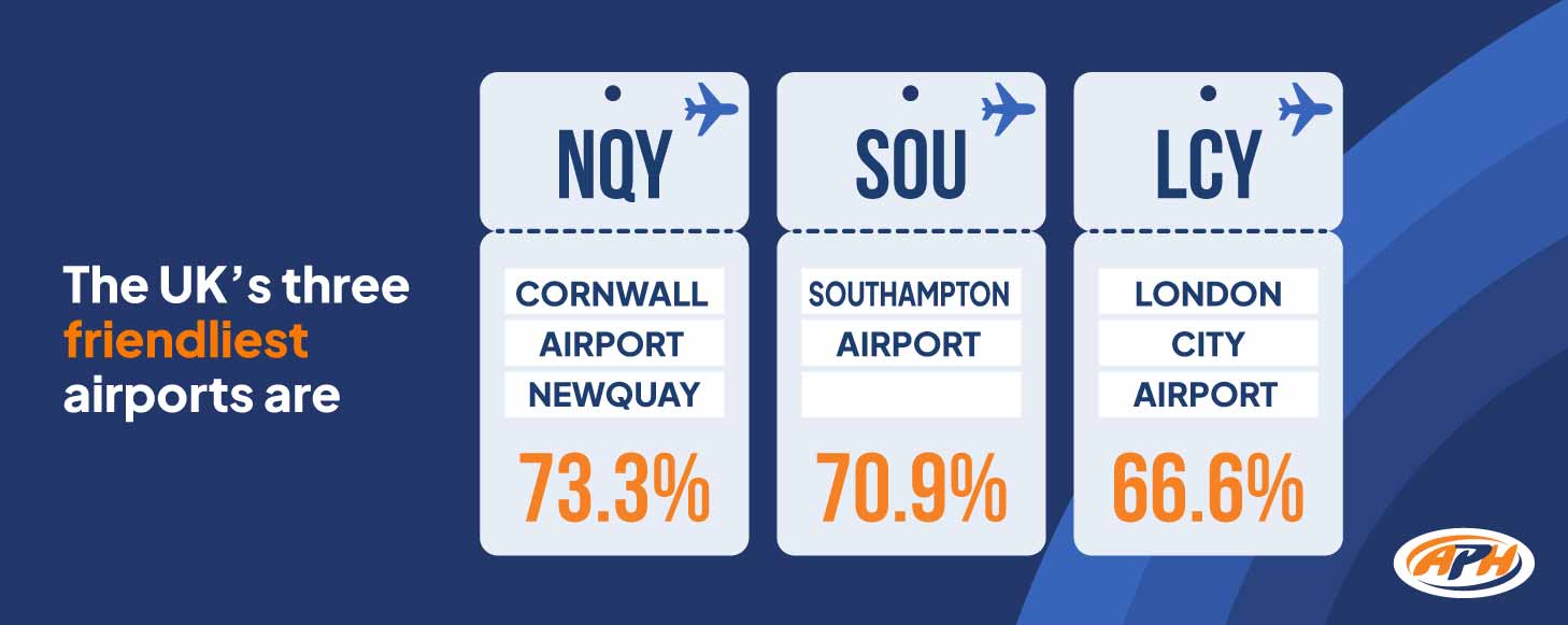 The UK's 3 friendliest airports are: Newquay, Southampton and London City