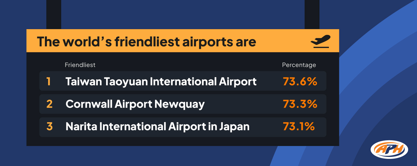 The world&rsquo;s friendliest airport: Taiwan Taoyuan International Airport (73.6%), Cornwall Airport Newquay (73.3%) and Narita International Airport 