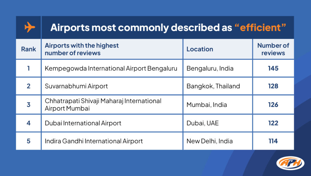 airports which are commonly described as efficient