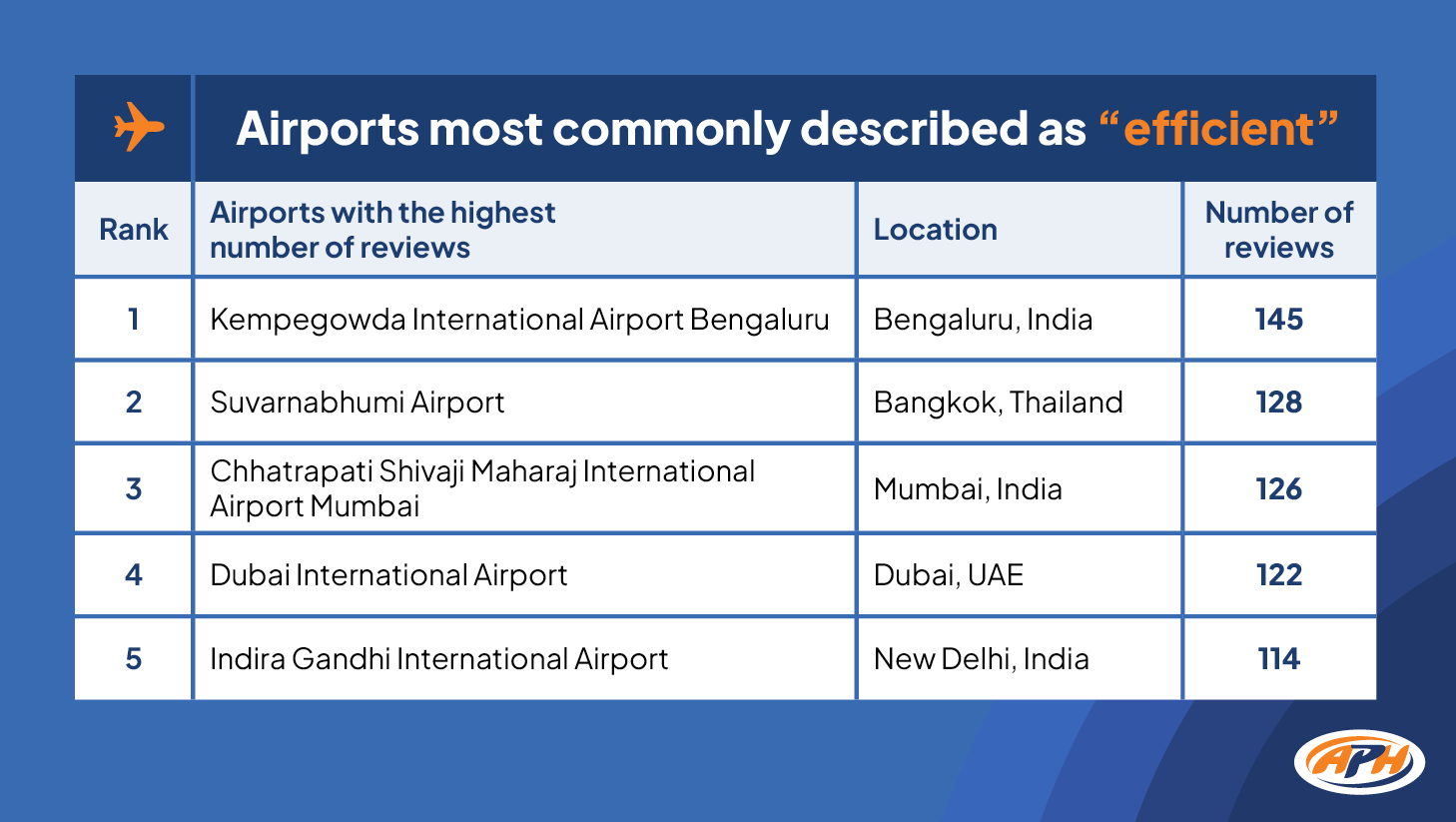 airports which are commonly described as efficient 