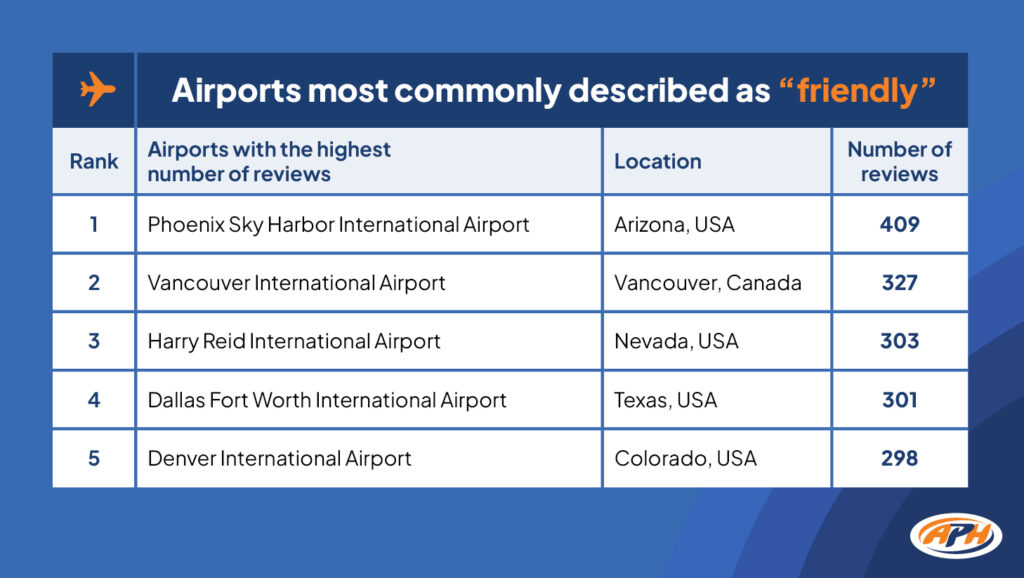 Airports are most commonly described as "Friendliest"