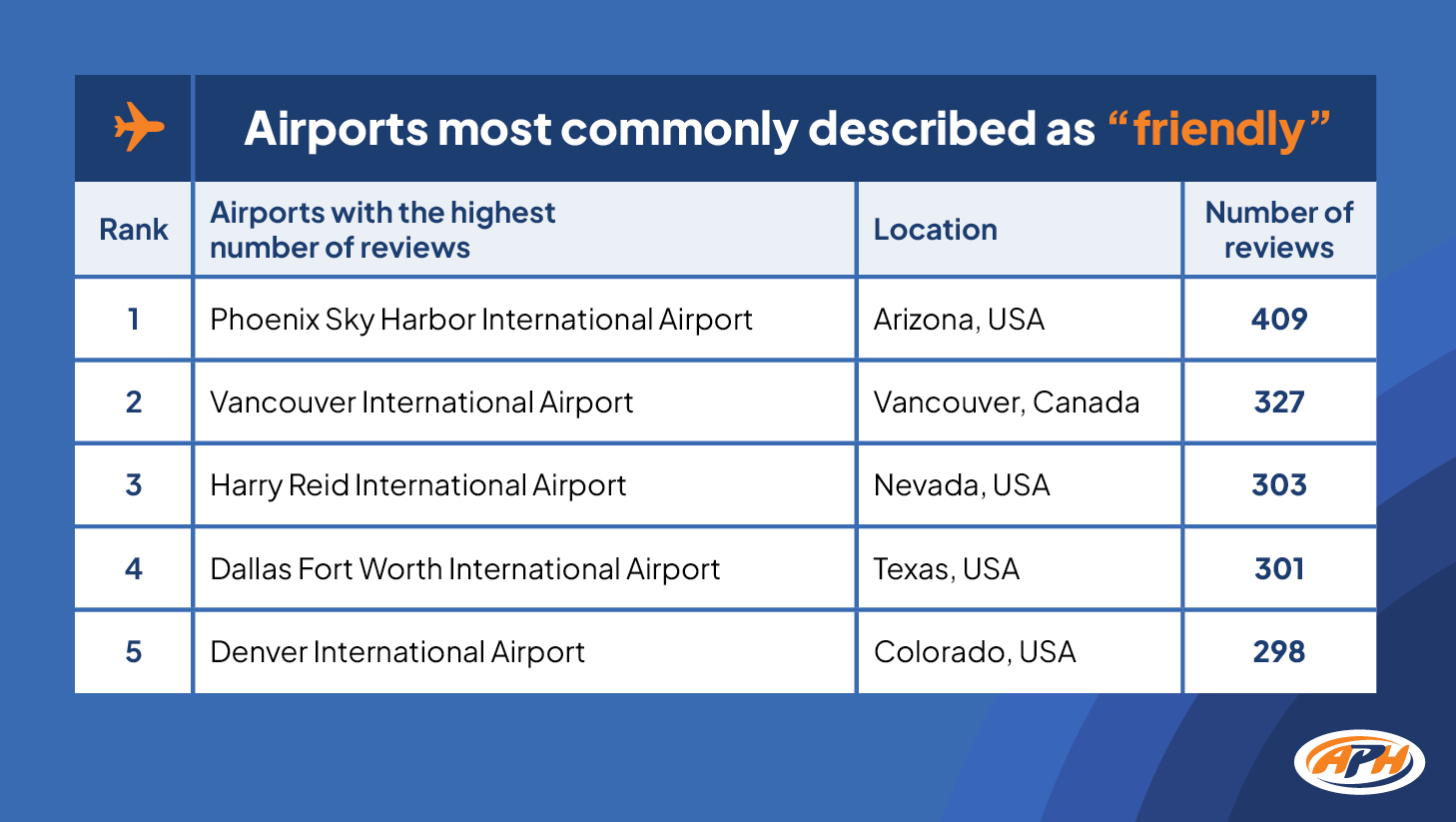 Airports are most commonly described as "Friendliest"