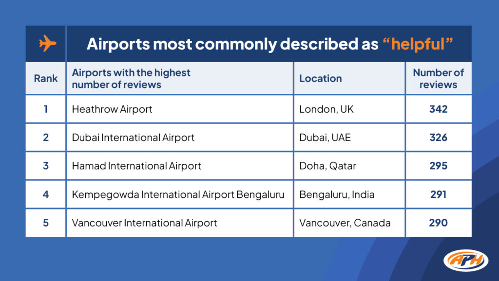 Airports most commonly described as friendly