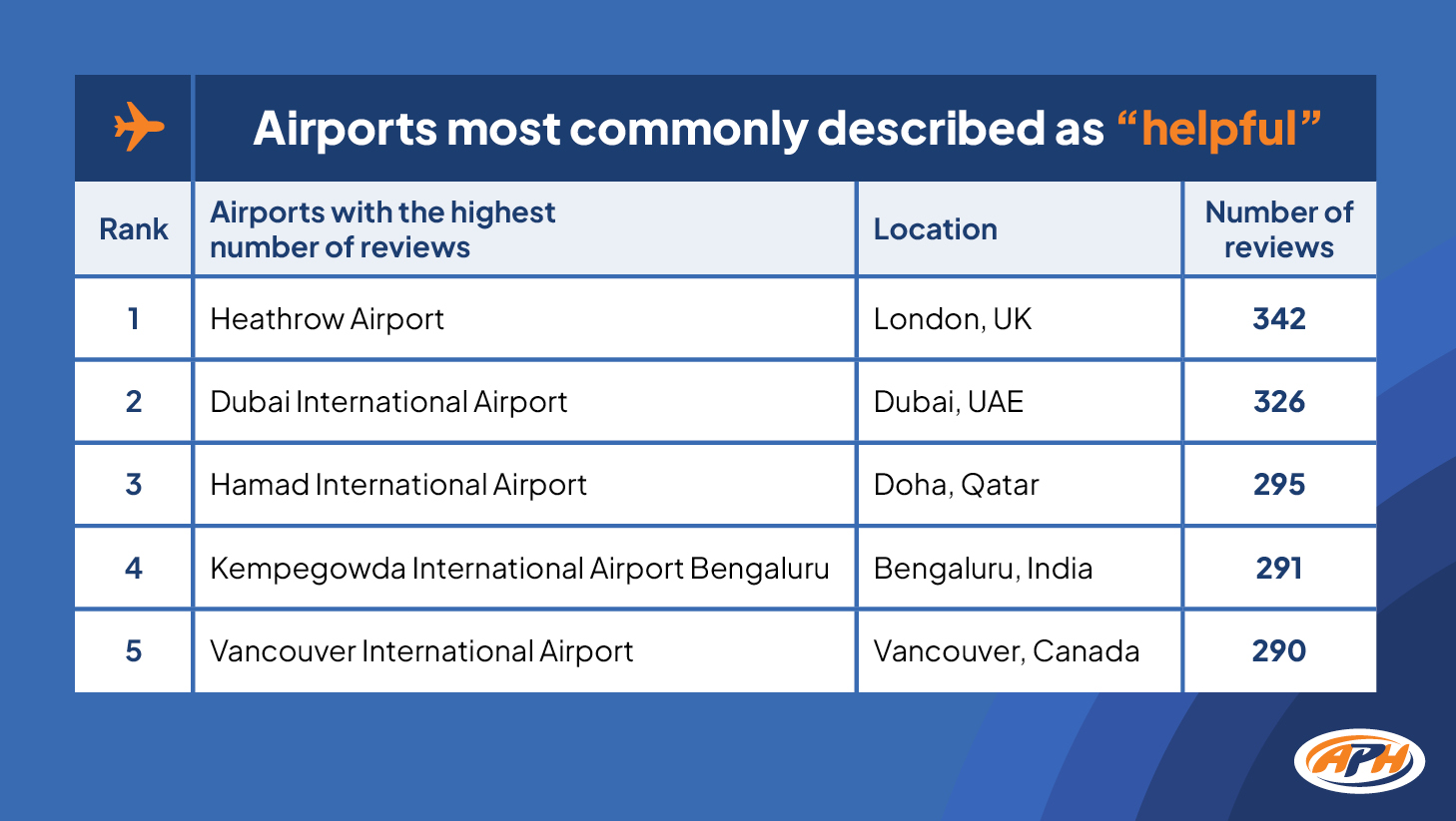 Airports most commonly described as friendly