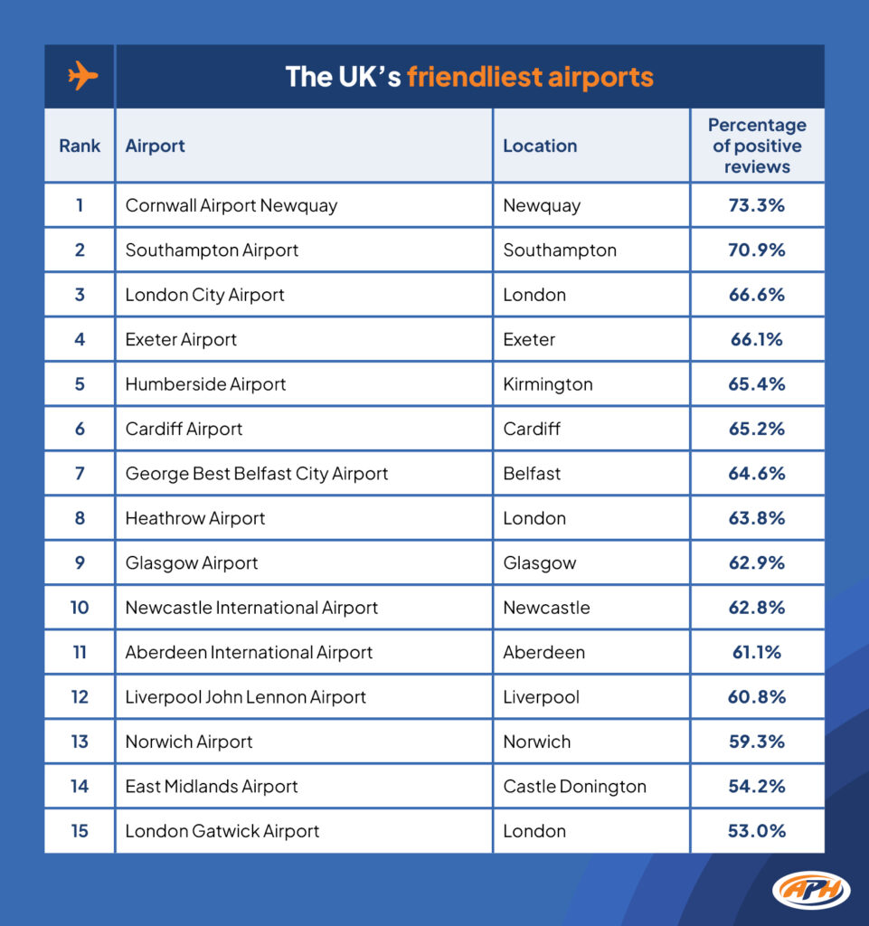The UK's friendliest airport