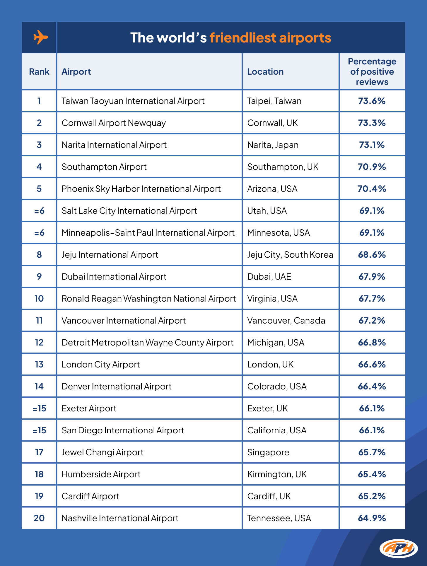 the world's friendliest airports
