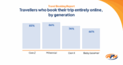 travellers who book their entire trip by online, by generation