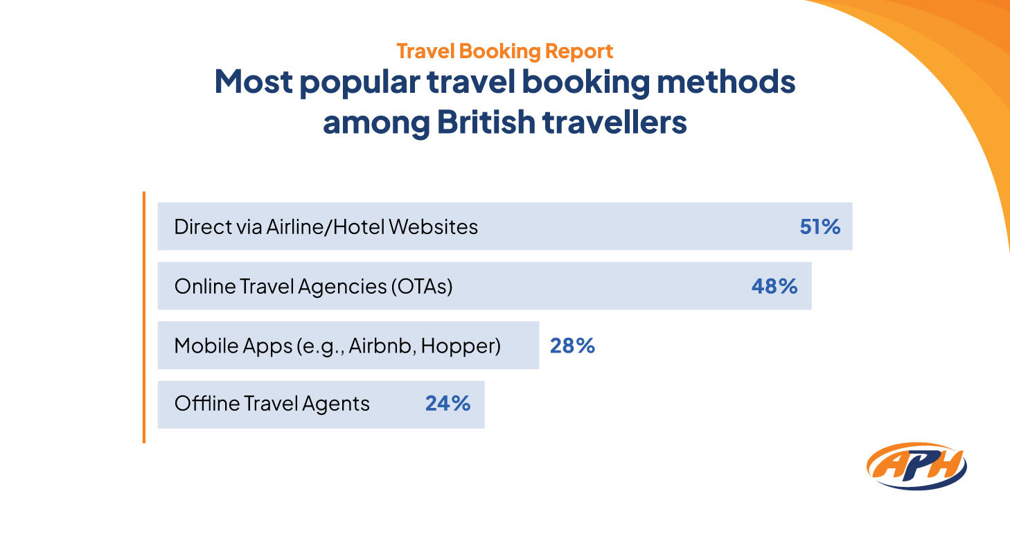 Most popular travel booking methods among the British travellers