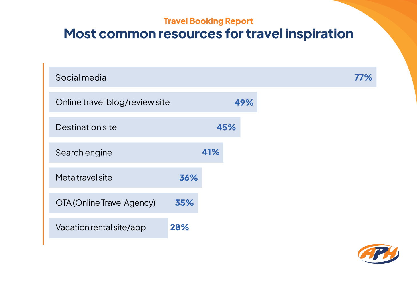 most common resources for travel insppiration