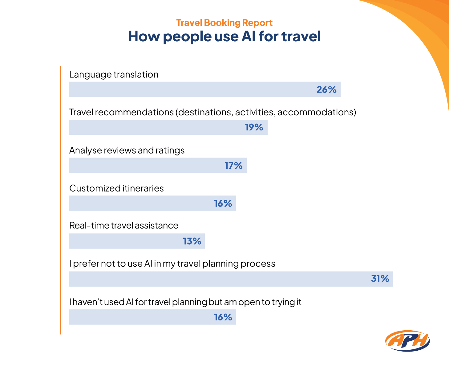 How people use AI for travel