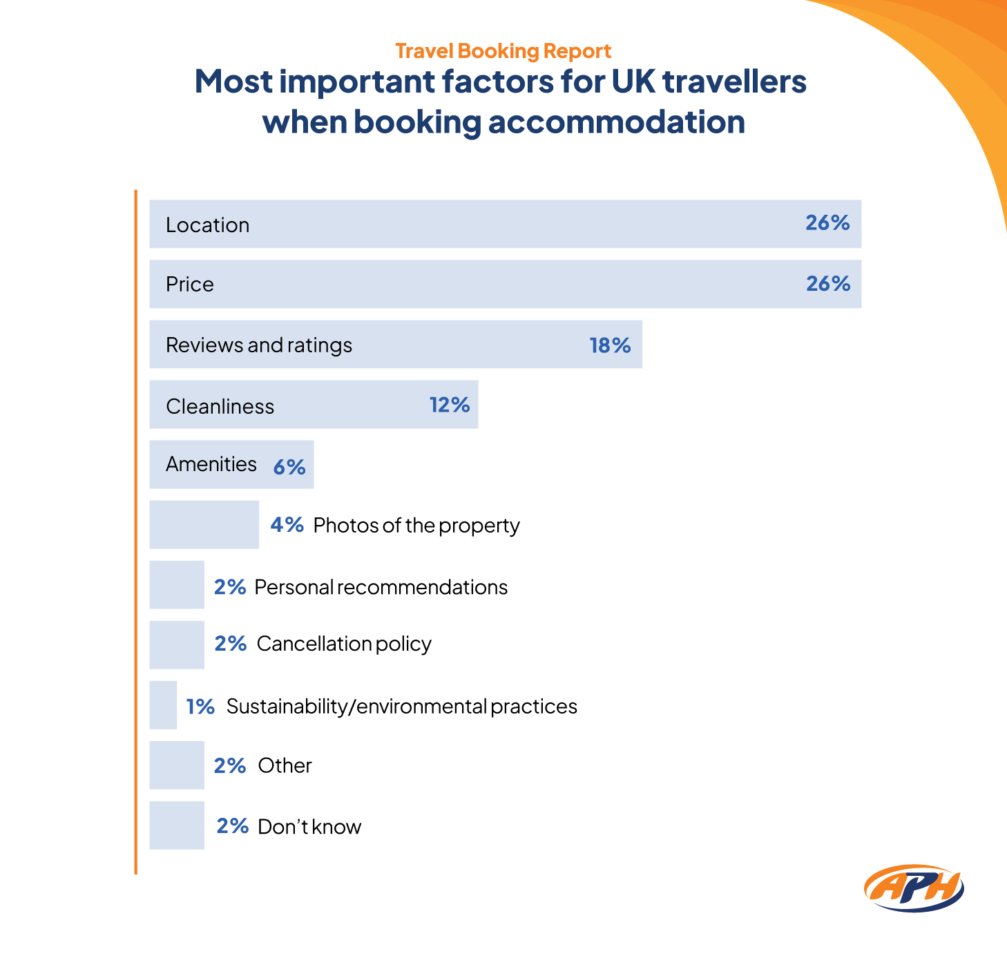 most important factors for UK travellers when booking accommodataion
