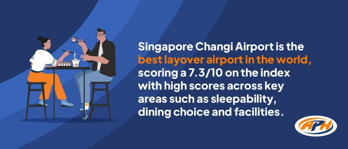 Singapore Changi airport is best airport for layover with a score of 7.4/10