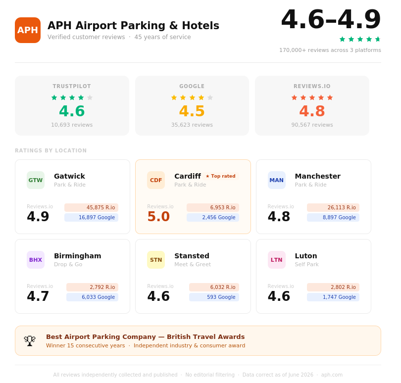 APH Parking Reviews Infographic