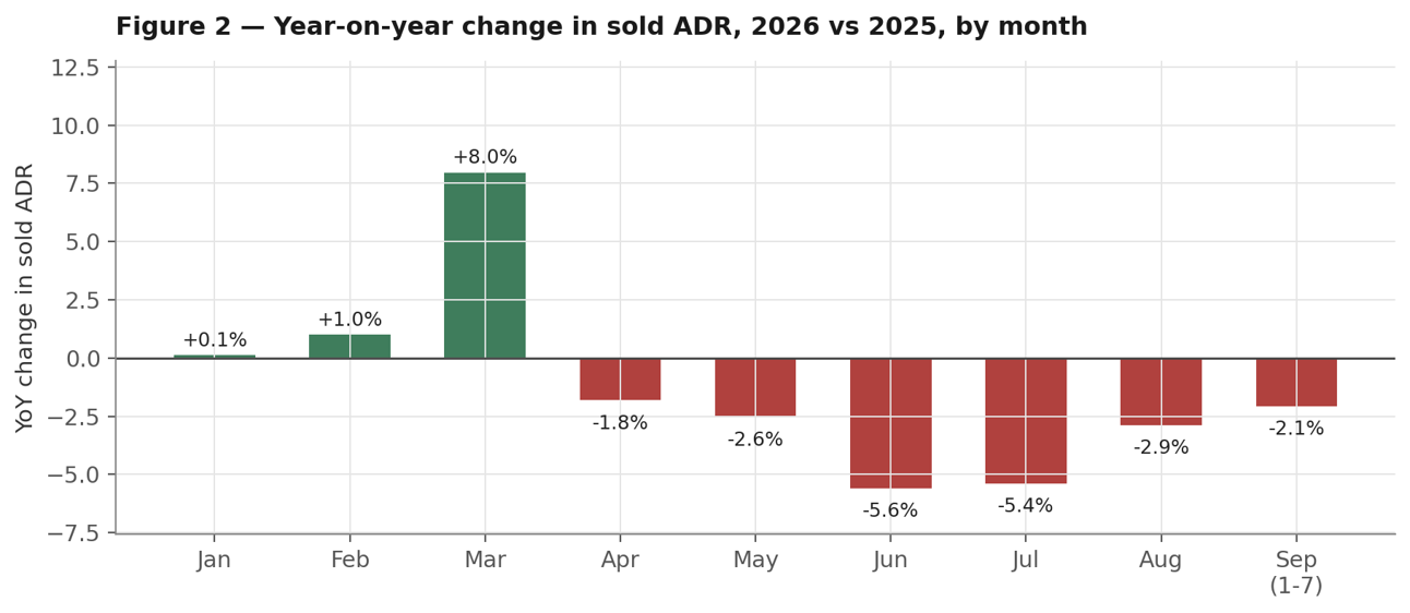 UK airport parking prices remain below 2025 levels as the gap begins to narrow